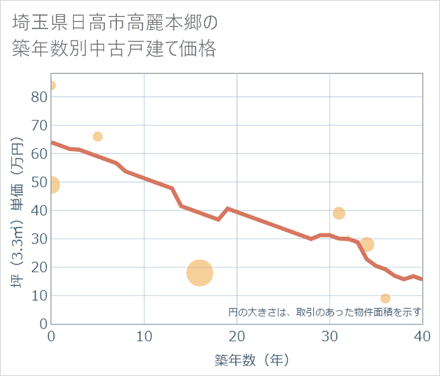 埼玉県日高市高麗本郷の築年数別の中古戸建て坪単価