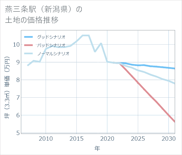 燕三条駅(新潟県)の土地価格推移