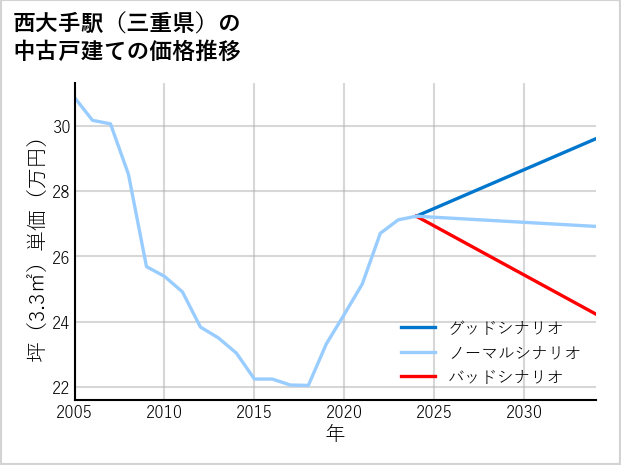 西大手駅（三重県）の中古戸建て価格推移