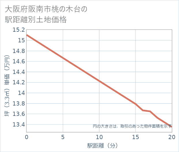 大阪府阪南市桃の木台の徒歩距離別の土地坪単価