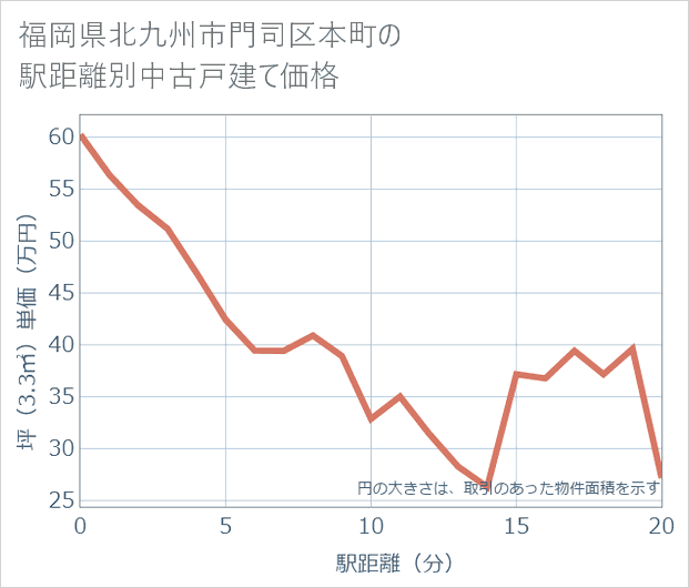 福岡県北九州市門司区本町の徒歩距離別の中古戸建て坪単価