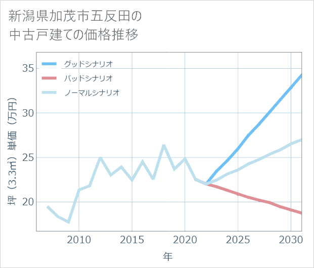新潟県加茂市五反田の中古戸建て価格推移