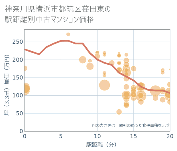 神奈川県横浜市都筑区荏田東の徒歩距離別の中古マンション坪単価
