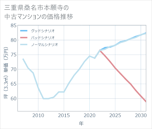 三重県桑名市本願寺の中古マンション価格推移