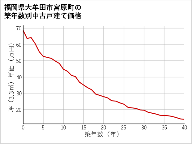 福岡県大牟田市宮原町の築年数別の中古戸建て坪単価