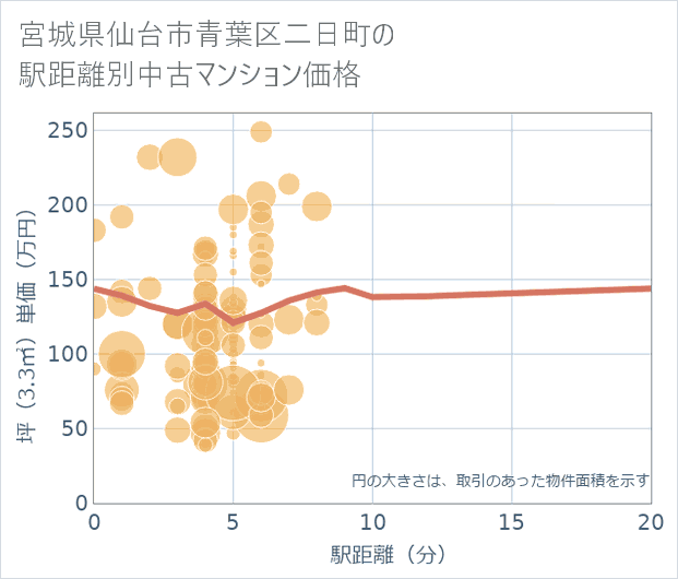 宮城県仙台市青葉区二日町の徒歩距離別の中古マンション坪単価