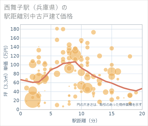 西舞子駅（兵庫県）の徒歩距離別の中古戸建て坪単価
