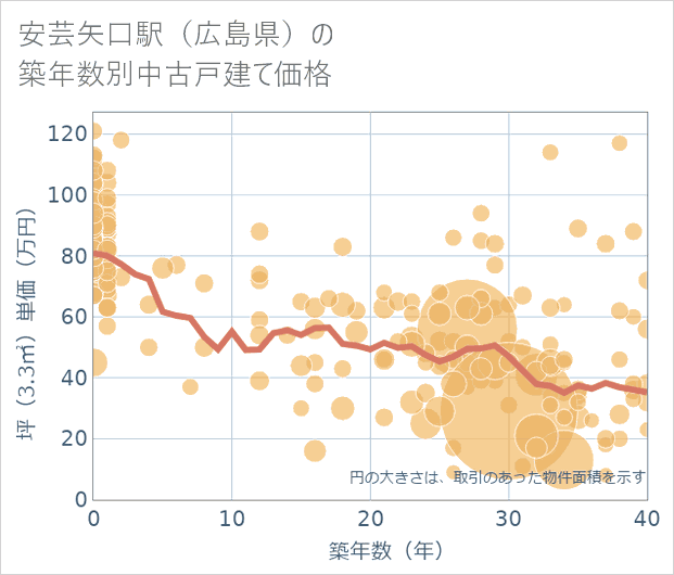 安芸矢口駅(広島県)の築年数別の中古戸建て坪単価