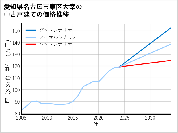 愛知県名古屋市東区大幸の中古戸建て価格推移