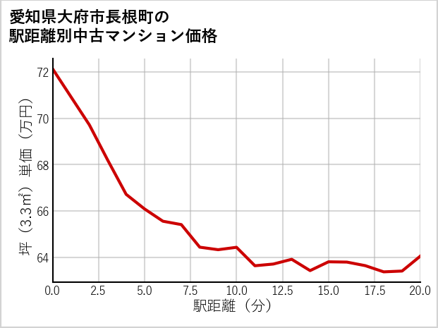 愛知県大府市長根町の徒歩距離別の中古マンション坪単価