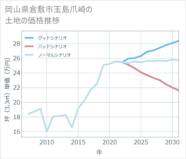 岡山県倉敷市玉島爪崎の土地価格推移