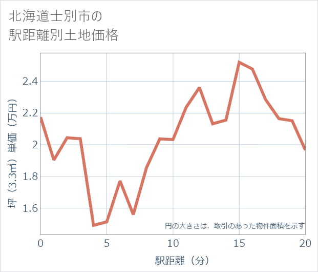 北海道士別市の徒歩距離別の土地坪単価