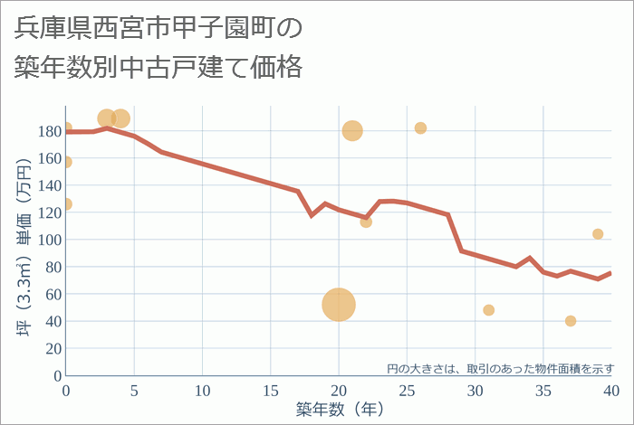 兵庫県西宮市甲子園町の築年数別の中古戸建て坪単価