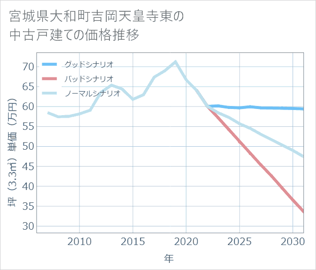 宮城県大和町吉岡天皇寺東の中古戸建て価格推移