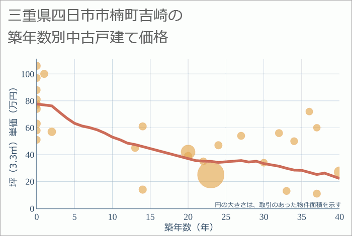 三重県四日市市楠町吉崎の築年数別の中古戸建て坪単価