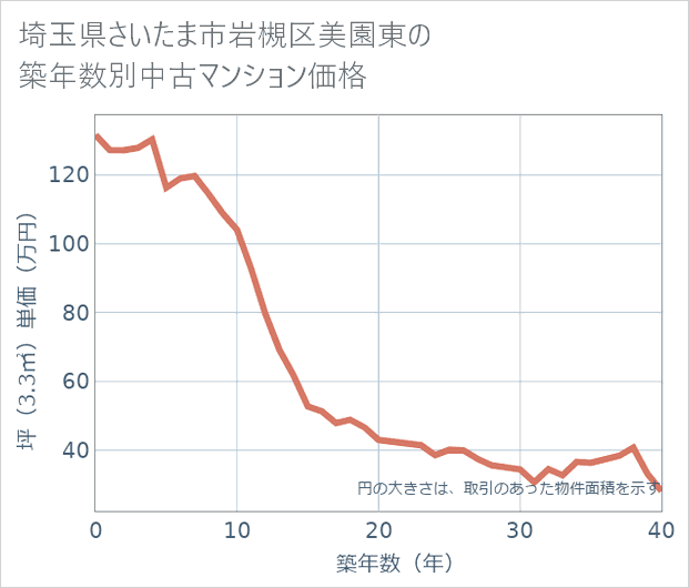 埼玉県さいたま市岩槻区美園東の築年数別の中古マンション坪単価