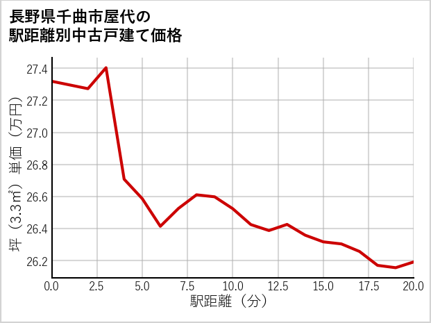 長野県千曲市屋代の徒歩距離別の中古戸建て坪単価