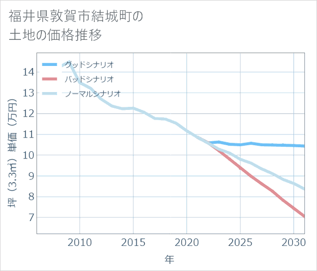 福井県敦賀市結城町の土地価格推移