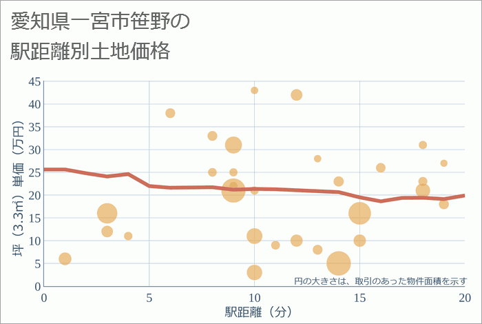 愛知県一宮市笹野の徒歩距離別の土地坪単価