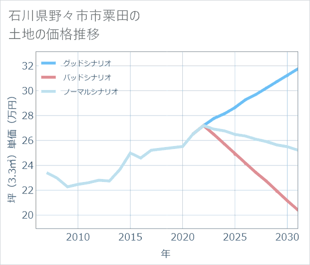 石川県野々市市粟田の土地価格推移