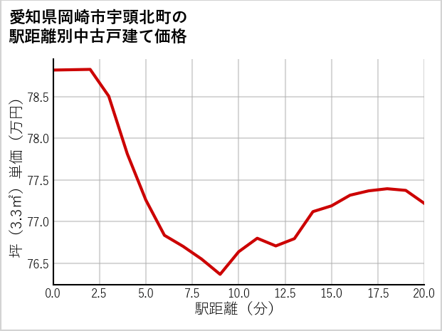 愛知県岡崎市宇頭北町の徒歩距離別の中古戸建て坪単価