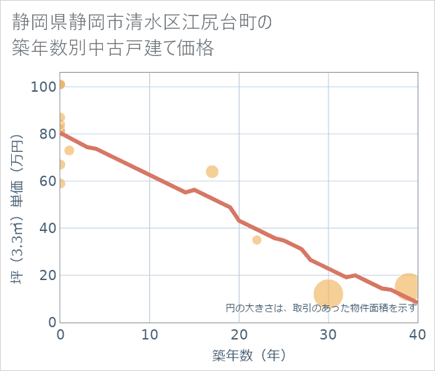 静岡県静岡市清水区江尻台町の築年数別の中古戸建て坪単価