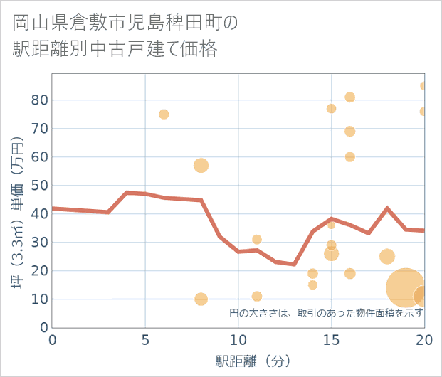岡山県倉敷市児島稗田町の徒歩距離別の中古戸建て坪単価