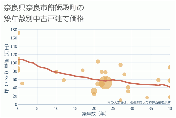 奈良県奈良市餅飯殿町の築年数別の中古戸建て坪単価