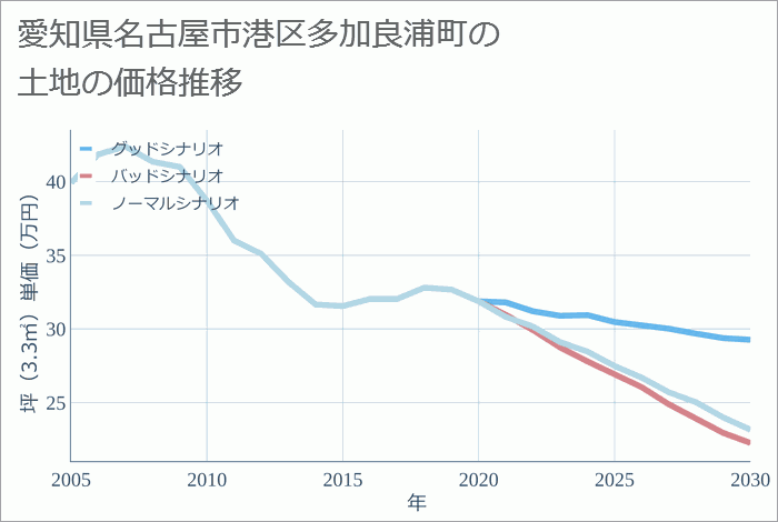 愛知県名古屋市港区多加良浦町の土地価格推移