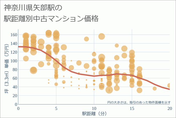 矢部駅（神奈川県）の徒歩距離別の中古マンション坪単価