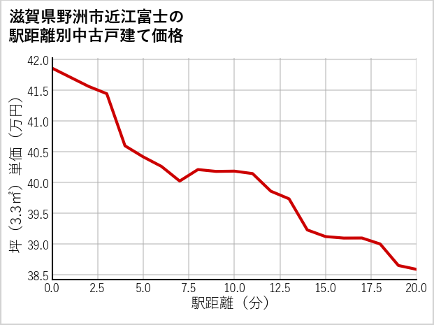 滋賀県野洲市近江富士の徒歩距離別の中古戸建て坪単価