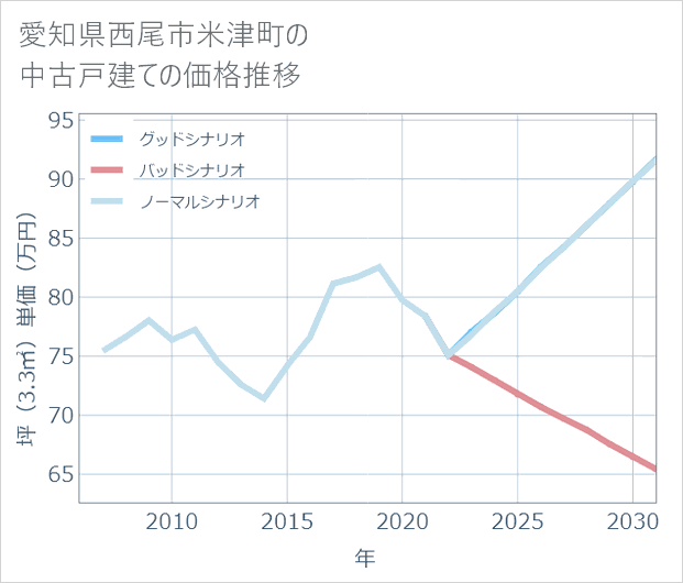 愛知県西尾市米津町の中古戸建て価格推移