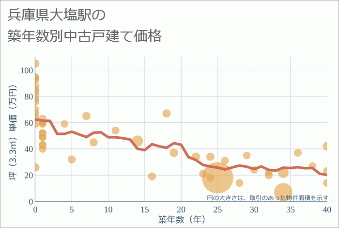 大塩駅（兵庫県）の築年数別の中古戸建て坪単価