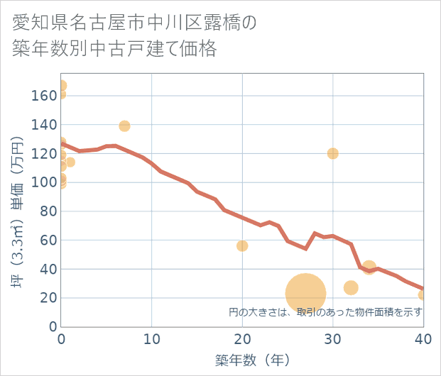 愛知県名古屋市中川区露橋の築年数別の中古戸建て坪単価