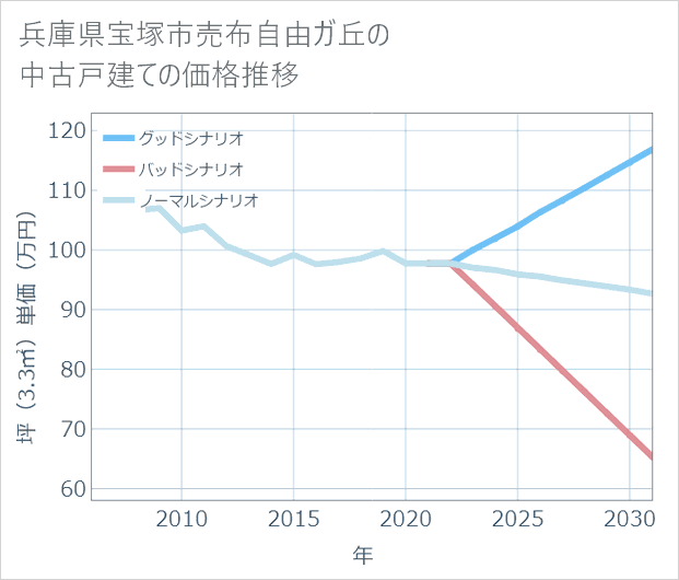 兵庫県宝塚市売布自由ガ丘の中古戸建て価格推移