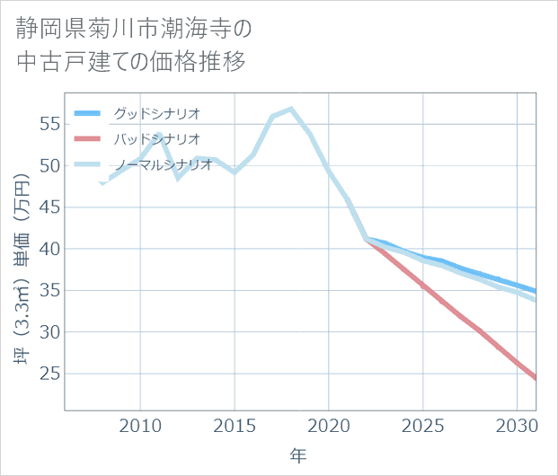 静岡県菊川市潮海寺の中古戸建て価格推移