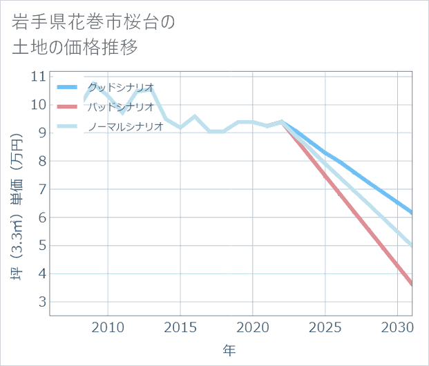岩手県花巻市桜台の土地価格推移