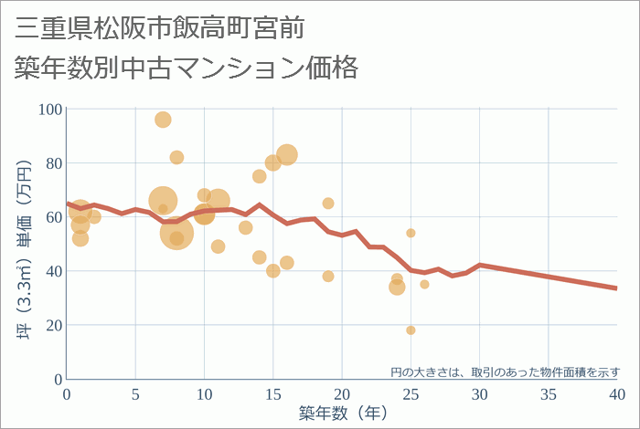 三重県松阪市飯高町宮前の築年数別の中古マンション坪単価