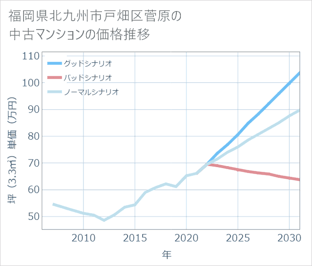 福岡県北九州市戸畑区菅原の中古マンション価格推移