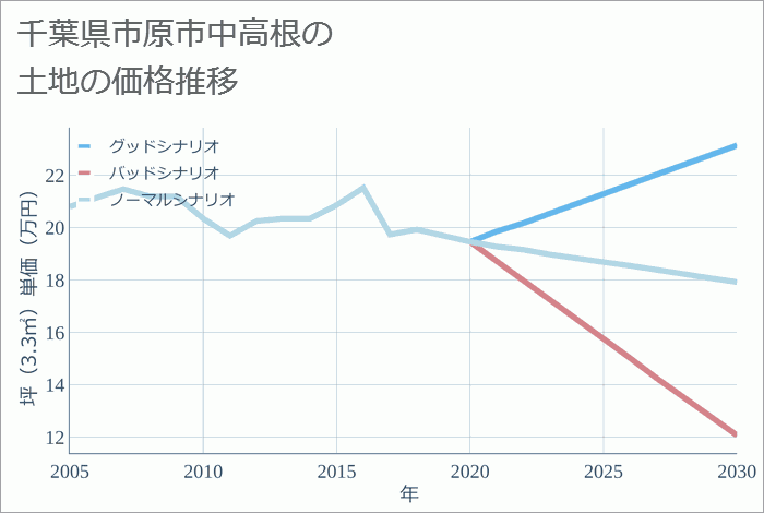 千葉県市原市中高根の土地価格推移