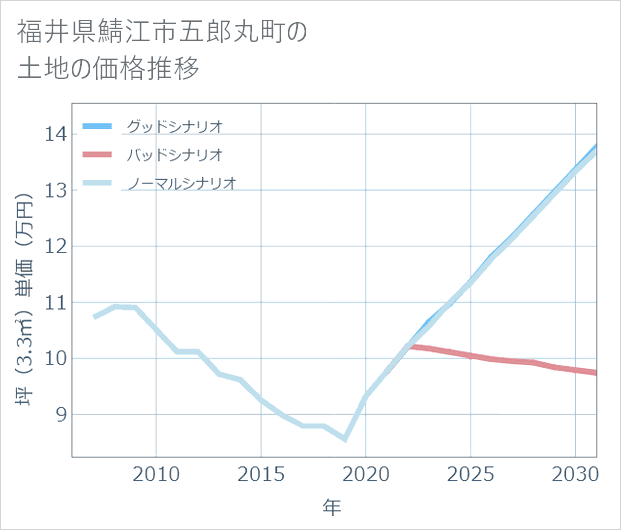 福井県鯖江市五郎丸町の土地価格推移