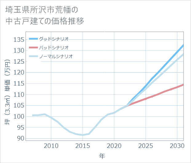 埼玉県所沢市荒幡の中古戸建て価格推移