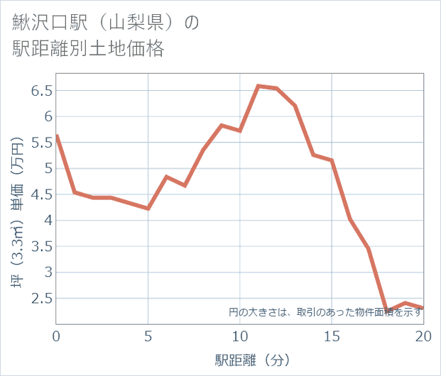鰍沢口駅(山梨県)の徒歩距離別の土地坪単価
