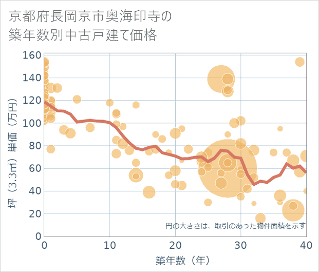 京都府長岡京市奥海印寺の築年数別の中古戸建て坪単価