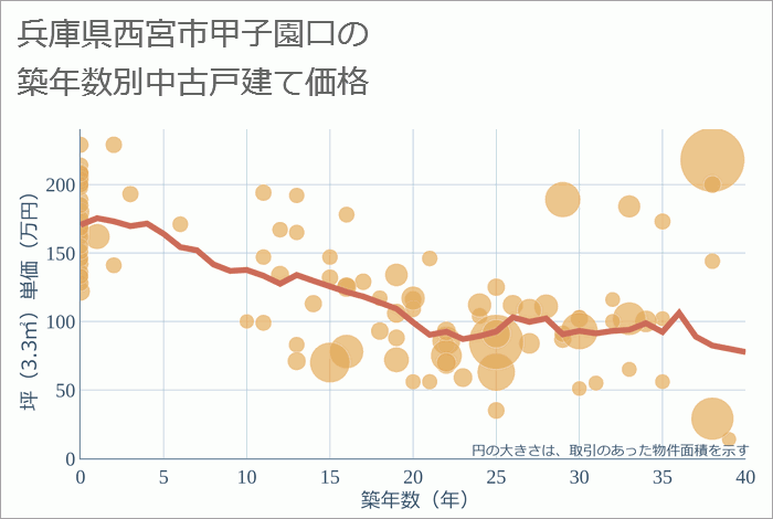 兵庫県西宮市甲子園口の築年数別の中古戸建て坪単価