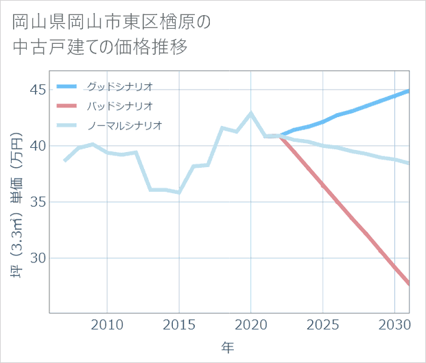 岡山県岡山市東区楢原の中古戸建て価格推移