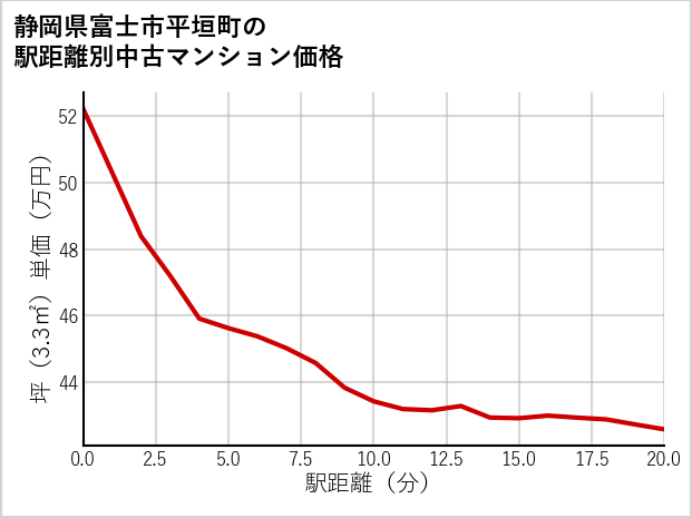 静岡県富士市平垣町の徒歩距離別の中古マンション坪単価