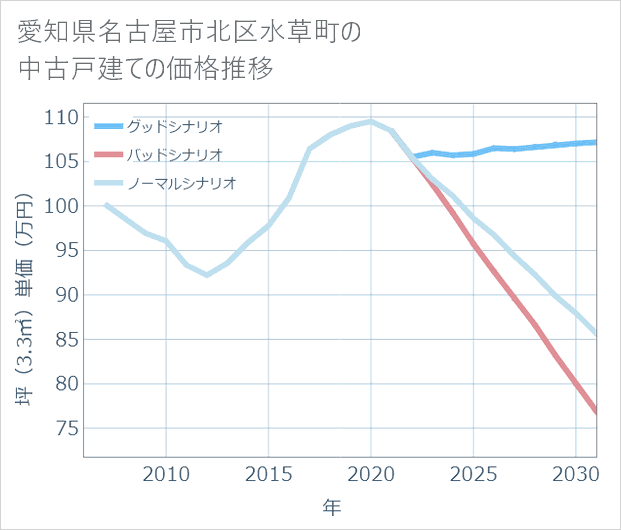 愛知県名古屋市北区水草町の中古戸建て価格推移