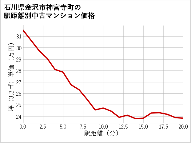 石川県金沢市神宮寺町の徒歩距離別の中古マンション坪単価