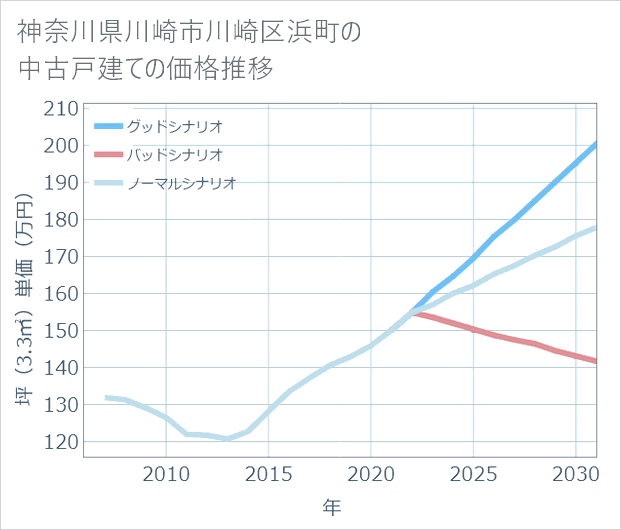 神奈川県川崎市川崎区浜町の中古戸建て価格推移